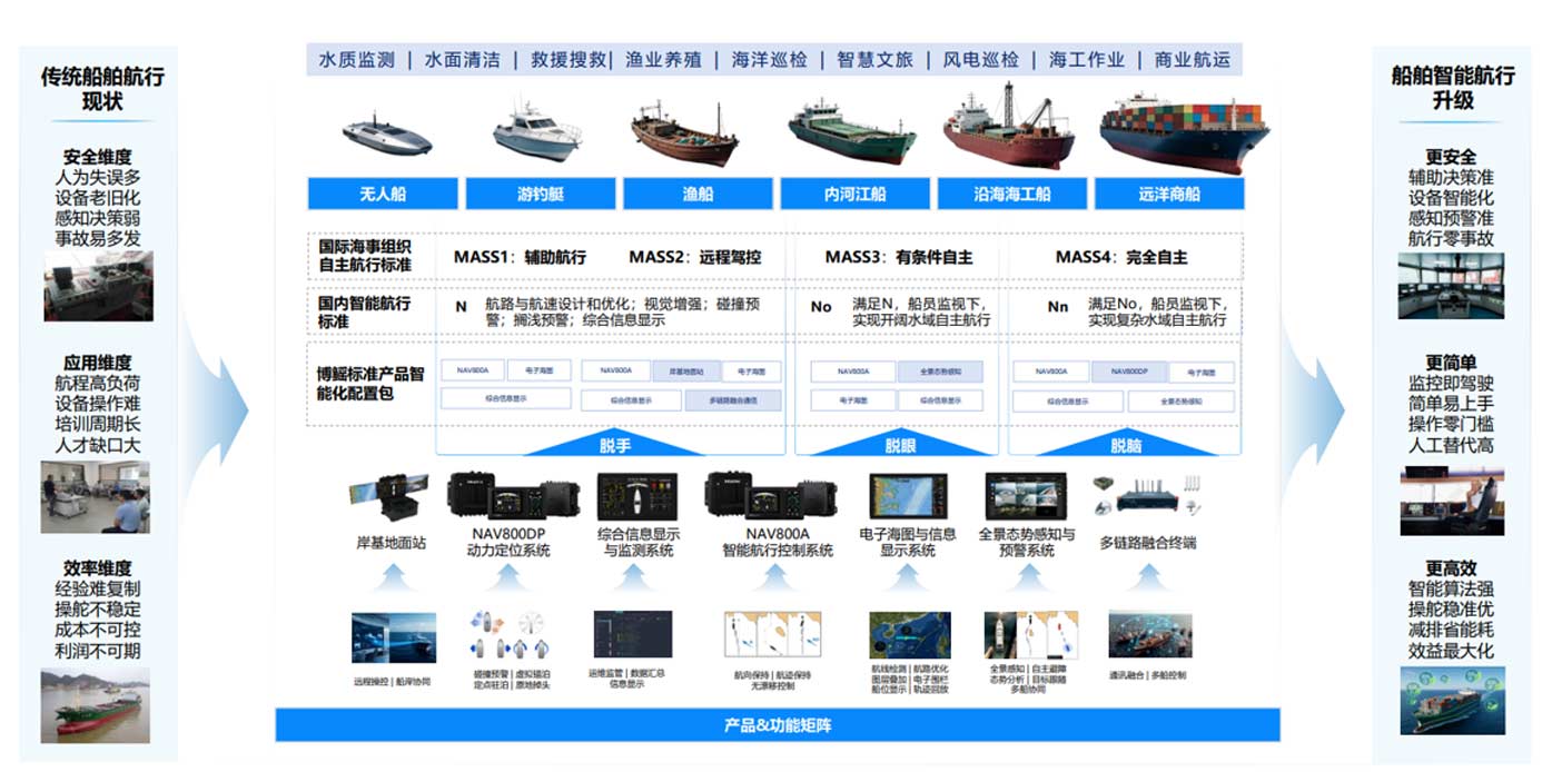 船舶智能航行升级矩阵