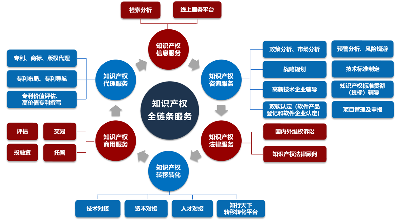 知识产权全链条服务
